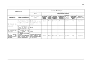 276
Impactos / Meio Antrópico
AHE Belo Monte
Tema 3
Classificação dos Impactos
Etapa da Obra Fase do Empreendimento
Relações Sociais e
Políticas
NATUREZA
Benéfico
Adverso
FORMA
Direto
Indireto
DURAÇÃO
Permanente
Temporário
REVERSÍVEL
Reversível
Irreversível
ABRANG.
Regional/
entorno/
localizado
MAGNITUDE
Alta/média/
Baixa
MITIGÁVEL/
COMPENSÁVEL
4.1- Aquisição de imóveis
rurais e urbanos para
formação dos reservatórios
Tensão social;
Desarticulação de redes
de apoio, familiares e de
amizade
Adverso Direto Permanente Reversível Localizado Alta Compensável
4 - Liberação das
áreas para os
reservatórios 4.2 - Desmatamento e
limpeza das áreas dos
reservatórios do Xingu e dos
canais
Não há
5 - Enchimento dos
reservatórios
5.1 - Inundação das áreas
para formação dos
reservatórios
Não há
6 - Operação
comercial das
unidades geradoras
de energia
6.1 - Geração e transmissão
de energia
Liberação do hidrograma de
vazões mínimas para o
trecho de vazão reduzida
Dificuldade de contato dos
índios citadinos com
parentes, aldeias e amigos
na Volta Grande
Adverso Direto Permanente Irreversível Localizado Alta Compensável
 