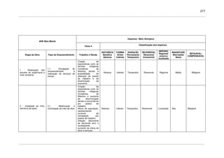 277
Impactos / Meio Antrópico
AHE Belo Monte
Tema 4
Classificação dos Impactos
Etapa da Obra Fase do Empreendimento Trabalho e Renda
NATUREZA
Benéfico
Adverso
FORMA
Direto
Indireto
DURAÇÃO
Permanente
Temporário
REVERSÍVEL
Reversível
Irreversível
ABRANG.
Regional/
entorno/
localizado
MAGNITUDE
Alta/média/
Baixa
MITIGÁVEL/
COMPENSÁVEL
1 - Realização dos
estudos de engenharia e
meio ambiente
1.1 - Divulgação do
empreendimento e
realização de serviços de
campo
Criação de
expectativas junto às
famílias indígenas
moradoras de
Altamira, devido à
possibilidade de
obtenção de postos
de trabalho e de
dinamização da
economia
Adverso Indireto Temporário Reversível Regional Média Mitigável
2 - Instalação da infra-
estrutura de apoio
2.1 - Mobilização e
contratação de mão-de-obra
Criação de
expectativas junto às
famílias indígenas
moradoras de
Altamira e aumento
da discriminação
devido à concorrência
por postos de
trabalho;
Afluxo de população,
representando
aumento da
competição por
postos de trabalho;
Inflação decorrente
de demanda sem o
conseqüente
aumento da oferta de
bens e serviços
Adverso Indireto Temporário Reversível Localizado Alta Mitigável
 