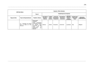 278
Impactos / Meio Antrópico
AHE Belo Monte
Tema 4
Classificação dos Impactos
Etapa da Obra Fase do Empreendimento Trabalho e Renda
NATUREZA
Benéfico
Adverso
FORMA
Direto
Indireto
DURAÇÃO
Permanente
Temporário
REVERSÍVEL
Reversível
Irreversível
ABRANG.
Regional/
entorno/
localizado
MAGNITUDE
Alta/média/
Baixa
MITIGÁVEL/
COMPENSÁVEL
2.2 - Aquisição de imóveis
para as obras de infra-
estrutura
Especulação
imobiliária
Venda compulsório
de moradias e sessão
de terrenos para
construção de 500
casas para os
empregados em
Altamira
Adverso Indireto Temporário Irreversível Localizado Alta Mitigável
 
