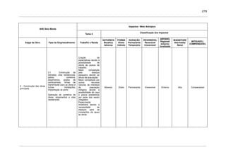 279
Impactos / Meio Antrópico
AHE Belo Monte
Tema 4
Classificação dos Impactos
Etapa da Obra Fase do Empreendimento Trabalho e Renda
NATUREZA
Benéfico
Adverso
FORMA
Direto
Indireto
DURAÇÃO
Permanente
Temporário
REVERSÍVEL
Reversível
Irreversível
ABRANG.
Regional/
entorno/
localizado
MAGNITUDE
Alta/média/
Baixa
MITIGÁVEL/
COMPENSÁVEL
3 - Construção das obras
principais
3.1 - Construção de
estradas, vilas residenciais,
pátios, canteiros,
alojamentos, postos de
combustíveis, linhas de
transmissão para as obras e
outras instalações,
implantação do porto
Operação de canteiros de
obras, alojamentos e vilas
residenciais
Criação de
expectativas devido à
possibilidade de
oferta de postos de
trabalho;
Maior competição
pelo estoque
pesqueiro devido ao
afluxo de população;
Maior competição por
outros recursos
naturais de interesse
da população
indígena devido à
possibilidade de caça
e pesca predatórias
por parte dos recém
chegados;
Especulação
imobiliária devido à
necessidade de
espaços para as
instalações de apoio
às obras
Adverso Direto Permanente Irreversível Entorno Alta Compensável
 
