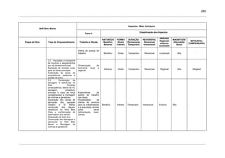 280
Impactos / Meio Antrópico
AHE Belo Monte
Tema 4
Classificação dos Impactos
Etapa da Obra Fase do Empreendimento Trabalho e Renda
NATUREZA
Benéfico
Adverso
FORMA
Direto
Indireto
DURAÇÃO
Permanente
Temporário
REVERSÍVEL
Reversível
Irreversível
ABRANG.
Regional/
entorno/
localizado
MAGNITUDE
Alta/média/
Baixa
MITIGÁVEL/
COMPENSÁVEL
Oferta de postos de
trabalho Benéfico Direto Temporário Reversível Localizado Alta -
3.2 - Aquisição e transporte
de insumos e equipamentos
por via terrestre e fluvial
Aquisição de imóveis rurais
para as obras principais
Exploração de áreas de
empréstimos, pedreiras e
jazidas de areia
Dinamização da
economia local e
regional.
Adverso Direto Temporário Reversível Regional Alta Mitigável
3.3 - Construção da
barragem e estruturas no
Sítio Pimental
(ensecadeiras, desvio do rio,
barragem, vertedouro
principal e casa de força
complementar) e montagem
de turbinas e geradores
Escavação dos canais de
derivação dos igarapés
(Gaioso e Di Maria)
construção dos diques,
vertedouro do Sítio Bela
Vista e conformação do
reservatório dos canais
Disposição de bota-fora
Construção das barragens e
estruturas no Sítio Belo
Monte e Montagem de
turbinas e geradores
Expectativas de
postos de trabalho
nas obras.
Possibilidade de
ofertas de serviços
para os trabalhadores
e a população atraída
pelas obras
(alimentação, lazer,
outros)
Benéfico Indireto Temporário Irreversível Entorno Alta -
 