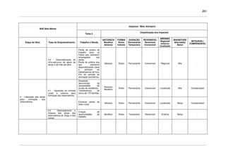 281
Impactos / Meio Antrópico
AHE Belo Monte
Tema 4
Classificação dos Impactos
Etapa da Obra Fase do Empreendimento Trabalho e Renda
NATUREZA
Benéfico
Adverso
FORMA
Direto
Indireto
DURAÇÃO
Permanente
Temporário
REVERSÍVEL
Reversível
Irreversível
ABRANG.
Regional/
entorno/
localizado
MAGNITUDE
Alta/média/
Baixa
MITIGÁVEL/
COMPENSÁVEL
3.4 - Desmobilização da
infra-estrutura de apoio às
obras e de mão-de-obra
Perda de postos de
trabalho para os
índios que estiverem
empregados nas
obras;
Perda de público aos
que estiverem
disponibilizando bens
e serviços ao
trabalhadores de fora;
Fim do período de
animação econômica.
Adverso Direto Permanente Irreversível Regional Alta -
Despesas
decorrentes da
necessidade de
mudar de residência.
Transferência de
cerca de 170 famílias
Adverso/
Benéfico
Direto Permanente Irreversível Localizado Alta Compensável
4.1 - Aquisição de imóveis
rurais e urbanos para
formação dos reservatórios
Eventual perda de
lotes rurais
Adverso Direto Permanente Irreversível Localizado Baixa Compensável
4 - Liberação das áreas
para formação dos
reservatórios
4.2 - Desmatamento e
limpeza das áreas dos
reservatórios do Xingu e dos
canais
Criação de
oportunidades de
trabalho
Benéfico Direto Temporário Reversível Entorno Baixa -
 