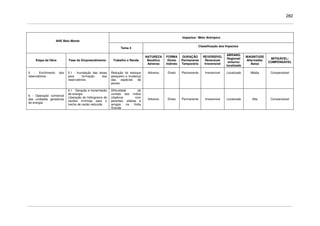 282
Impactos / Meio Antrópico
AHE Belo Monte
Tema 4
Classificação dos Impactos
Etapa da Obra Fase do Empreendimento Trabalho e Renda
NATUREZA
Benéfico
Adverso
FORMA
Direto
Indireto
DURAÇÃO
Permanente
Temporário
REVERSÍVEL
Reversível
Irreversível
ABRANG.
Regional/
entorno/
localizado
MAGNITUDE
Alta/média/
Baixa
MITIGÁVEL/
COMPENSÁVEL
5 - Enchimento dos
reservatórios
5.1 - Inundação das áreas
para formação dos
reservatórios
Redução do estoque
pesqueiro e mudança
das espécies de
peixes
Adverso Direto Permanente Irreversível Localizado Média Compensável
6 - Operação comercial
das unidades geradoras
de energia
6.1 - Geração e transmissão
de energia
Liberação do hidrograma de
vazões mínimas para o
trecho de vazão reduzida
Dificuldade de
contato dos índios
citadinos com
parentes, aldeias e
amigos na Volta
Grande
Adverso Direto Permanente Irreversível Localizado Alta Compensável
 