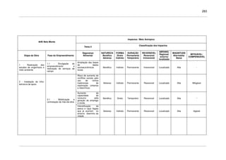 283
Impactos / Meio Antrópico
AHE Belo Monte
Tema 5
Classificação dos Impactos
Etapa da Obra Fase do Empreendimento
Segurança
Alimentar
NATUREZA
Benéfico
Adverso
FORMA
Direto
Indireto
DURAÇÃO
Permanente
Temporário
REVERSÍVEL
Reversível
Irreversível
ABRANG.
Regional/
entorno/
localizado
MAGNITUDE
Alta/média/
Baixa
MITIGÁVEL/
COMPENSÁVEL
1 - Realização dos
estudos de engenharia e
meio ambiente
1.1 - Divulgação do
empreendimento e
realização de serviços de
campo
Ampliação das bases
de dados
socioeconômicos
locais
Benéfico Indireto Permanente Irreversível Localizado Alta -
Risco de aumento de
conflitos sociais pelo
uso de nichos
tradicionais de
exploração. (urbanos
e ribeirinhos)
Adverso Indireto Permanente Reversível Localizado Alta Mitigável
Aumento da
capacidade de
consumo pela
geração de emprego
e renda.
Benéfico Direto Temporário Reversível Localizado Alta
_
2.1 - Mobilização e
contratação de mão-de-obra
Intensificação da
pesca e caça ilegais
que já ocorrem no
entorno ribeirinho da
cidade
Adverso Indireto Permanente Reversível Localizado Alta itigável
2 - Instalação da infra-
estrutura de apoio
 