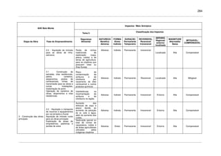 284
Impactos / Meio Antrópico
AHE Belo Monte
Tema 5
Classificação dos Impactos
Etapa da Obra Fase do Empreendimento
Segurança
Alimentar
NATUREZA
Benéfico
Adverso
FORMA
Direto
Indireto
DURAÇÃO
Permanente
Temporário
REVERSÍVEL
Reversível
Irreversível
ABRANG.
Regional/
entorno/
localizado
MAGNITUDE
Alta/média/
Baixa
MITIGÁVEL/
COMPENSÁVEL
2.2 - Aquisição de imóveis
para as obras de infra-
estrutura
Perda de nichos
tradicionais de
exploração (caça,
pesca, coleta) e de
terras de agricultura.
para os citadinos que
possuem lotes ou
ilhas fluviais
Adverso Indireto Permanente Irreversível
Localizado Alta Compensável
Risco de
contaminação da
avifauna e da
ictiofauna por
vazamento de óleo
combustível e outros
produtos químicos
Adverso Indireto Permanente Reversível Localizado Alta Mitigável
3.1 - Construção de
estradas, vilas residenciais,
pátios, canteiros,
alojamentos, postos de
combustíveis, linhas de
transmissão para as obras e
outras instalações,
implantação do porto
Operação de canteiros de
obras, alojamentos e vilas
residenciais
Interferências na
movimentação da
avifauna e da
ictiofauna na região.
Adverso Indireto Permanente Irreversível Entorno Alta Compensável
Aumento dos
esforços de caça e
pesca devido ao
aumento da poluição
do ar, solo e água,
além do aumento dos
ruídos.
Adverso Indireto Permanente Irreversível Entorno Alta Compensável
3 - Construção das obras
principais
3.2 - Aquisição e transporte
de insumos e equipamentos
por via terrestre e fluvial
Aquisição de imóveis rurais
para as obras principais
Exploração de áreas de
empréstimos, pedreiras e
jazidas de areia
Destruição parcial ou
total de nichos de
caça/pesca, coleta e
de áreas agricultáveis
utilizados pelos
indígenas citadinos
Adverso Direto Permanente Irreversível Entorno Alta Compensável
 