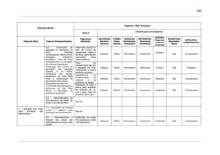 285
Impactos / Meio Antrópico
AHE Belo Monte
Tema 5
Classificação dos Impactos
Etapa da Obra Fase do Empreendimento
Segurança
Alimentar
NATUREZA
Benéfico
Adverso
FORMA
Direto
Indireto
DURAÇÃO
Permanente
Temporário
REVERSÍVEL
Reversível
Irreversível
ABRANG.
Regional/
entorno/
localizado
MAGNITUDE
Alta/média/
Baixa
MITIGÁVEL/
COMPENSÁVEL
Destruição parcial ou
total de nichos de
caça/pesca, coleta e
de áreas agricultáveis
exploradas pelos
índios citadinos
Adverso Direto Permanente Irreversível
Entorno
Alta Compensável
Risco de
contaminação de rios
e igarapés por óleo
combustível e outros
produtos químicos
Adverso Direto Permanente Reversível Entorno Alta Mitigável
Interferências na
movimentação da
avifauna e da
ictiofauna na região.
Adverso Direto Permanente Irreversível Regional Alta Compensável
3.3 - Construção da
barragem e estruturas no
Sítio Pimental
(ensecadeiras, desvio do rio,
barragem, vertedouro
principal e casa de força
complementar) e montagem
de turbinas e geradores
Escavação dos canais de
derivação dos igarapés
(Gaioso e Di Maria)
construção dos diques,
vertedouro do Sítio Bela
Vista e conformação do
reservatório dos canais
Disposição de bota-fora
Construção das barragens e
estruturas no Sítio Belo
Monte e Montagem de
turbinas e geradores
Rarefação da caça e
pesca pelo aumento
da poluição do ar,
solo e água, além do
aumento dos ruídos.
Adverso Indireto Temporário Irreversível Localizado Alta Compensável
3.4 - Desmobilização da
infra-estrutura de apoio às
obras e de mão-de-obra
Não há
4.1 - Aquisição de imóveis
rurais e urbanos para
formação dos reservatórios
Não há
4 - Liberação das áreas
para formação dos
reservatórios
4.2 - Desmatamento e
limpeza das áreas dos
reservatórios do Xingu e dos
canais
Destruição de áreas
de caça/pesca, coleta
e de agricultura.
Adverso Direto Permanente Irreversível Localizado Alta Compensável
 