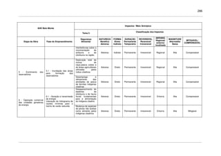 286
Impactos / Meio Antrópico
AHE Belo Monte
Tema 5
Classificação dos Impactos
Etapa da Obra Fase do Empreendimento
Segurança
Alimentar
NATUREZA
Benéfico
Adverso
FORMA
Direto
Indireto
DURAÇÃO
Permanente
Temporário
REVERSÍVEL
Reversível
Irreversível
ABRANG.
Regional/
entorno/
localizado
MAGNITUDE
Alta/média/
Baixa
MITIGÁVEL/
COMPENSÁVEL
Interferências sobre a
movimentação da
avifauna e da
ictiofauna na região.
Adverso Indireto Permanente Irreversível Regional Alta Compensável
Destruição total de
nichos de
caça,/pesca coleta e
de áreas agricultáveis
utilizadas pelos
índios citadinos
Adverso Direto Permanente Irreversível Regional Alta Compensável
5 - Enchimento dos
reservatórios
5.1 - Inundação das áreas
para formação dos
reservatórios
Desemprego e
refreamento das
atividades de pesca
de famílias indígenas
citadinas
Adverso Direto Permanente Irreversível Regional Alta Compensável
Desaparecimento de
espécies da
ictiofauna e da fauna
fluvial fundamentais
para a alimentação
do indígena citadino
Adverso Direto Permanente Irreversível Entorno Alta Compensável
6 - Operação comercial
das unidades geradoras
de energia
6.1 - Geração e transmissão
de energia
Liberação do hidrograma de
vazões mínimas para o
trecho de vazão reduzida Mudança de espécies
de peixes não aceitas
como alimento pelos
indígenas citadinos
Adverso Direto Permanente Irreversível Entorno Alta Mitigável
 