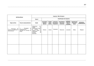 287
Impactos / Meio Antrópico
AHE Belo Monte
Tema 6
Classificação dos Impactos
Etapa da Obra Fase do empreendimento Saúde
NATUREZA
Benéfico
Adverso
FORMA
Direto
Indireto
DURAÇÃO
Permanente
Temporário
REVERSÍVEL
Reversível
Irreversível
ABRANG.
Regional/
entorno/
localizado
MAGNITUDE
Alta/média/
Baixa
MITIGÁVEL/
COMPENSÁVEL
1 - Realização dos
estudos de engenharia e
meio ambiente
1.1 - Divulgação do
empreendimento e
realização de serviços de
campo
Insegurança com
relação ao
atendimento à saúde,
já precário em
Altamira, devido às
expectativas de
aumento da
população
Adverso Indireto
Temporário
Reversível Localizado Média Mitigável
 
