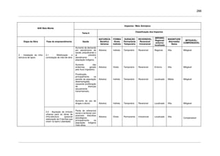 288
Impactos / Meio Antrópico
AHE Belo Monte
Tema 6
Classificação dos Impactos
Etapa da Obra Fase do empreendimento Saúde
NATUREZA
Benéfico
Adverso
FORMA
Direto
Indireto
DURAÇÃO
Permanente
Temporário
REVERSÍVEL
Reversível
Irreversível
ABRANG.
Regional/
entorno/
localizado
MAGNITUDE
Alta/média/
Baixa
MITIGÁVEL/
COMPENSÁVEL
2.1 - Mobilização e
contratação de mão-de-obra
Aumento da demanda
por atendimento de
saúde, prejudicando o
já precário
atendimento à
população indígena;
Aumento das
endemias, gerado
pelo fluxo migratório;
Prostituição,
principalmente na
parcela da população
desempregada,
causando proliferação
de doenças
sexualmente
transmissíveis;
Aumento do uso de
drogas e álcool;
Adverso
Adverso
Adverso
Adverso
Indireto
Direto
Indireto
Indireto
Temporário
Temporário
Temporário
Temporário
Reversível
Reversível
Reversível
Reversível
Regional
Entorno
Localizado
Localizado
Alta
Alta
Média
Alta
Mitigável
Mitigável
Mitigável
Mitigável
2 - Instalação da infra-
estrutura de apoio
2.2 - Aquisição de imóveis
urbanos para as obras de
infra-estrutura (possível
realocação de 5 famílias que
vivem no bairro Liberdade)
Perda de referencial
social e territorial com
possíveis distúrbios
psicológicos
principalmente na
população indígena
mais idosa.
Adverso Direto Permanente Irreversível Localizado Alta
Compensável
 