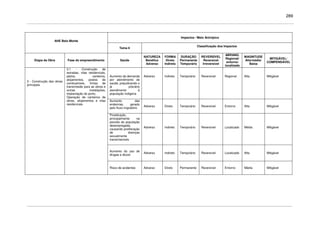 289
Impactos / Meio Antrópico
AHE Belo Monte
Tema 6
Classificação dos Impactos
Etapa da Obra Fase do empreendimento Saúde
NATUREZA
Benéfico
Adverso
FORMA
Direto
Indireto
DURAÇÃO
Permanente
Temporário
REVERSÍVEL
Reversível
Irreversível
ABRANG.
Regional/
entorno/
localizado
MAGNITUDE
Alta/média/
Baixa
MITIGÁVEL/
COMPENSÁVEL
Aumento da demanda
por atendimento de
saúde, prejudicando o
já precário
atendimento à
população indígena
Adverso Indireto Temporário Reversível Regional Alta Mitigável
Aumento das
endemias, gerado
pelo fluxo migratório
Adverso Direto Temporário Reversível Entorno Alta Mitigável
Prostituição,
principalmente na
parcela da população
desempregada,
causando proliferação
de doenças
sexualmente
transmissíveis
Adverso Indireto Temporário Reversível Localizado Média Mitigável
Aumento do uso de
drogas e álcool
Adverso Indireto Temporário Reversível Localizado Alta Mitigável
3 - Construção das obras
principais
3.1 - Construção de
estradas, vilas residenciais,
pátios, canteiros,
alojamentos, postos de
combustíveis, linhas de
transmissão para as obras e
outras instalações,
implantação do porto;
Operação de canteiros de
obras, alojamentos e vilas
residenciais
Risco de acidentes Adverso Direto Permanente Reversível Entorno Média Mitigável
 