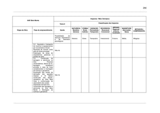 290
Impactos / Meio Antrópico
AHE Belo Monte
Tema 6
Classificação dos Impactos
Etapa da Obra Fase do empreendimento Saúde
NATUREZA
Benéfico
Adverso
FORMA
Direto
Indireto
DURAÇÃO
Permanente
Temporário
REVERSÍVEL
Reversível
Irreversível
ABRANG.
Regional/
entorno/
localizado
MAGNITUDE
Alta/média/
Baixa
MITIGÁVEL/
COMPENSÁVEL
Possibilidade de
doenças respiratórias
e de distúrbios
psicológicos
Adverso Direto Temporário Irreeversível Entorno Média Mitigável
3.2 - Aquisição e transporte
de insumos e equipamentos
por via terrestre e fluvial
Aquisição de imóveis rurais
para as obras principais
Exploração de áreas de
empréstimos, pedreiras e
jazidas de areia
Não há
3.3 - Construção da
barragem e estruturas no
Sítio Pimental
(ensecadeiras, desvio do rio,
barragem, vertedouro
principal e casa de força
complementar) e montagem
de turbinas e geradores
Escavação dos canais de
derivação dos igarapés
(Gaioso e Di Maria)
construção dos diques,
vertedouro do Sítio Bela
Vista e conformação do
reservatório dos canais
Disposição de bota-fora
Construção das barragens e
estruturas no Sítio Belo
Monte e Montagem de
turbinas e geradores
Não há
 