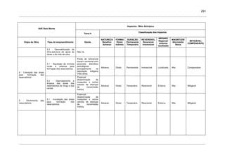 291
Impactos / Meio Antrópico
AHE Belo Monte
Tema 6
Classificação dos Impactos
Etapa da Obra Fase do empreendimento Saúde
NATUREZA
Benéfico
Adverso
FORMA
Direto
Indireto
DURAÇÃO
Permanente
Temporário
REVERSÍVEL
Reversível
Irreversível
ABRANG.
Regional/
entorno/
localizado
MAGNITUDE
Alta/média/
Baixa
MITIGÁVEL/
COMPENSÁVEL
3.4 - Desmobilização da
infra-estrutura de apoio às
obras e de mão-de-obra
Não há
4.1 - Aquisição de imóveis
rurais e urbanos para
formação dos reservatórios
Perda de referencial
social e territorial com
possíveis distúrbios
psicológicos
principalmente na
população indígena
mais idosa.
Adverso Direto Permanente Irreversível Localizado Alta Compensável
4 - Liberação das áreas
para formação dos
reservatórios
4.2 - Desmatamento e
limpeza das áreas dos
reservatórios do Xingu e dos
canais
Potencial
disseminação de
mosquitos e outros
vetores de doenças
de transmissão
hídrica.
Adverso Direto Temporário Reversível Entorno Alta Mitigável
5 - Enchimento dos
reservatórios
5.1 - Inundação das áreas
para formação dos
reservatórios
Potencial
disseminação de
mosquitos e outros
vetores de doenças
de transmissão
hídrica.
Adverso Direto Temporário Reversível Entorno Alta Mitigável
 