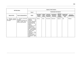 292
Impactos / Meio Antrópico
AHE Belo Monte
Tema 6
Classificação dos Impactos
Etapa da Obra Fase do empreendimento Saúde
NATUREZA
Benéfico
Adverso
FORMA
Direto
Indireto
DURAÇÃO
Permanente
Temporário
REVERSÍVEL
Reversível
Irreversível
ABRANG.
Regional/
entorno/
localizado
MAGNITUDE
Alta/média/
Baixa
MITIGÁVEL/
COMPENSÁVEL
6 - Operação comercial
das unidades geradoras
de energia
6.1 - Geração e transmissão
de energia
Liberação do hidrograma de
vazões mínimas para o
trecho de vazão reduzida
Aumento do tempo de
residência no
reservatório do
chorume proveniente
do lixão de Altamira;
Potencialização das
doenças já
endêmicas e
surgimento de outras,
provenientes de
ingestão de água e
peixes contaminados
por metais pesados
(chumbo, cádmio
e mercúrio);
Problemas de saúde
provenientes da
eutrofização com o
provável domínio de
cianobactéria (algas
azuis).
Adverso Direto Permanente Reversível Regional Alta Mitigável
 