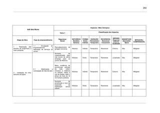 293
Impactos / Meio Antrópico
AHE Belo Monte
Tema 7
Classificação dos Impactos
Etapa da Obra Fase do empreendimento
Segurança
Social
NATUREZA
Benéfico
Adverso
FORMA
Direto
Indireto
DURAÇÃO
Permanente
Temporário
REVERSÍVEL
Reversível
Irreversível
ABRANG.
Regional/
entorno/
localizado
MAGNITUDE
Alta/média/
Baixa
MITIGÁVEL/
COMPENSÁVEL
1 - Realização dos
estudos de engenharia e
meio ambiente
1.1 - Divulgação do
empreendimento e
realização de serviços de
campo
Recrudescimento da
grilagem de terras Adverso Indireto Temporário Reversível Entorno Alta Mitigável
Aumento da
marginalização caso
não ocorra de oferta
emprego para os
jovens de Altamira.
Adverso Direto Temporário Reversível Localizado Alta Mitigável
Maior incidência de
ocorrências policiais
de toda, ordem
inclusive a violência
no trânsito, tráfico e
uso de drogas, dado o
afluxo de mais de 16
mil homens solteiros
Adverso Indireto Temporário Reversível Entorno Alta Mitigável
2.1 - Mobilização e
contratação de mão-de-obra
Aumento da
prostituição e risco da
expansão da
exploração sexual
infantil.
Adverso Direto Temporário Reversível Localizado Alta Mitigável
2 - Instalação da infra-
estrutura de apoio
 