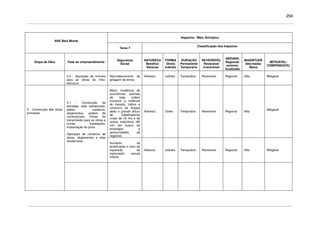294
Impactos / Meio Antrópico
AHE Belo Monte
Tema 7
Classificação dos Impactos
Etapa da Obra Fase do empreendimento
Segurança
Social
NATUREZA
Benéfico
Adverso
FORMA
Direto
Indireto
DURAÇÃO
Permanente
Temporário
REVERSÍVEL
Reversível
Irreversível
ABRANG.
Regional/
entorno/
localizado
MAGNITUDE
Alta/média/
Baixa
MITIGÁVEL/
COMPENSÁVEL
2.2 - Aquisição de imóveis
para as obras de infra-
estrutura
Recrudescimento da
grilagem de terras
Adverso Indireto Temporário Reversível Regional Alta Mitigável
Maior incidência de
ocorrências policiais
de toda ordem
inclusive a violência
do transito, tráfico e
consumo de drogas
dado o grande afluxo
de trabalhadores
(mais de 18 mil) e de
outros indivíduos (80
mil) em busca de
empregos e
oportunidades de
negócios
Adverso Direto Temporário Reversível Regional Alta
Mitigável
3.1 - Construção de
estradas, vilas residenciais,
pátios, canteiros,
alojamentos, postos de
combustíveis, linhas de
transmissão para as obras e
outras instalações,
implantação do porto
Operação de canteiros de
obras, alojamentos e vilas
residenciais
Aumento da
prostituição e risco da
expansão da
exploração sexual
infantil
Adverso Indireto Temporário Reversível Regional Alta Mitigável
3 - Construção das obras
principais
 