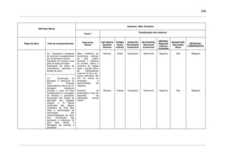 295
Impactos / Meio Antrópico
AHE Belo Monte
Tema 7
Classificação dos Impactos
Etapa da Obra Fase do empreendimento
Segurança
Social
NATUREZA
Benéfico
Adverso
FORMA
Direto
Indireto
DURAÇÃO
Permanente
Temporário
REVERSÍVEL
Reversível
Irreversível
ABRANG.
Regional/
entorno/
localizado
MAGNITUDE
Alta/média/
Baixa
MITIGÁVEL/
COMPENSÁVEL
3.2 - Aquisição e transporte
de insumos e equipamentos
por via terrestre e fluvial
Aquisição de imóveis rurais
para as obras principais
Exploração de áreas de
empréstimos, pedreiras e
jazidas de areia
3.3 - Construção da
barragem e estruturas no
Sítio Pimental
(ensecadeiras, desvio do rio,
barragem, vertedouro
principal e casa de força
complementar) e montagem
de turbinas e geradores;
Escavação dos canais de
derivação dos igarapés
(Gaioso e Di Maria)
construção dos diques,
vertedouro do Sítio Bela
Vista e conformação do
reservatório dos
canais;Disposição de bota-
fora; Construção das
barragens e estruturas no
Sítio Belo Monte e
Montagem de turbinas e
geradores
Maior incidência de
ocorrências policiais
de toda ordem
inclusive a violência
do transito, tráfico e
consumo de drogas
dado o grande afluxo
de trabalhadores
(mais de 18 mil) e de
outros indivíduos (80
mil) em busca de
empregos e
oportunidades de
negócios.
Aumento da
prostituição e risco da
expansão da
exploração sexual
infantil.
Adverso
Adverso
Direto
Indireto
Temporário
Temporário
Reversível
Reversível
Regional
Regional
Alta
Alta
Mitigável
Mitigável
 