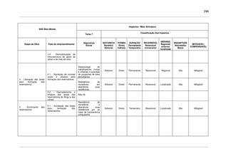 296
Impactos / Meio Antrópico
AHE Belo Monte
Tema 7
Classificação dos Impactos
Etapa da Obra Fase do empreendimento
Segurança
Social
NATUREZA
Benéfico
Adverso
FORMA
Direto
Indireto
DURAÇÃO
Permanente
Temporário
REVERSÍVEL
Reversível
Irreversível
ABRANG.
Regional/
entorno/
localizado
MAGNITUDE
Alta/média/
Baixa
MITIGÁVEL/
COMPENSÁVEL
3.4 - Desmobilização da
infra-estrutura de apoio às
obras e de mão-de-obra
Desemprego de
trabalhadores (rurais
e urbanos) e expulsão
de ocupantes de lotes
periurbanos.
Adverso Direto Permanente Reversível Regional Alta Mitigável
4.1 - Aquisição de imóveis
rurais e urbanos para
formação dos reservatórios
Resistência de
moradores em
abandonar suas
residências
Adverso Direto Permanente Reversível Localizado Alta Mitigável
4 - Liberação das áreas
para formação dos
reservatórios
4.2 - Desmatamento e
limpeza das áreas dos
reservatórios do Xingu e dos
canais
Não há
5 - Enchimento dos
reservatórios
5.1 - Inundação das áreas
para formação dos
reservatórios
Resistência de
moradores a
abandonar suas
residências por se
tratar de transferência
compulsória
Adverso Direto Temporário Reversível Localizado Alta Mitigável
 
