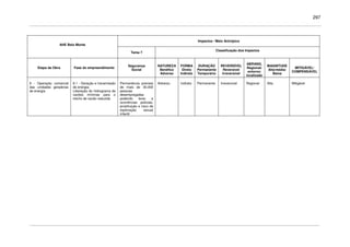297
Impactos / Meio Antrópico
AHE Belo Monte
Tema 7
Classificação dos Impactos
Etapa da Obra Fase do empreendimento
Segurança
Social
NATUREZA
Benéfico
Adverso
FORMA
Direto
Indireto
DURAÇÃO
Permanente
Temporário
REVERSÍVEL
Reversível
Irreversível
ABRANG.
Regional/
entorno/
localizado
MAGNITUDE
Alta/média/
Baixa
MITIGÁVEL/
COMPENSÁVEL
6 - Operação comercial
das unidades geradoras
de energia
6.1 - Geração e transmissão
de energia;
Liberação do hidrograma de
vazões mínimas para o
trecho de vazão reduzida
Permanência prevista
de mais de 30.000
pessoas
desempregadas
podendo levar a
ocorrências policiais,
prostituição e risco de
exploração sexual
infantil
Adverso Indireto Permanente Irreversível Regional Alta Mitigável
 