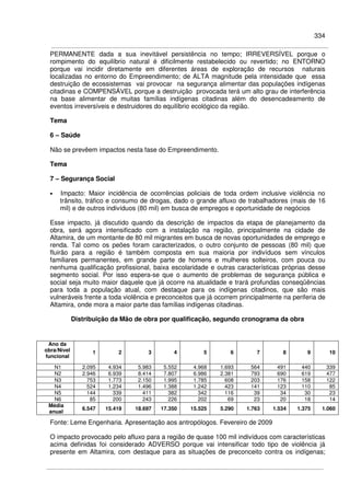 334
PERMANENTE dada a sua inevitável persistência no tempo; IRREVERSÍVEL porque o
rompimento do equilíbrio natural é dificilmente restabelecido ou revertido; no ENTORNO
porque vai incidir diretamente em diferentes áreas de exploração de recursos naturais
localizadas no entorno do Empreendimento; de ALTA magnitude pela intensidade que essa
destruição de ecossistemas vai provocar na segurança alimentar das populações indígenas
citadinas e COMPENSÁVEL porque a destruição provocada terá um alto grau de interferência
na base alimentar de muitas famílias indígenas citadinas além do desencadeamento de
eventos irreversíveis e destruidores do equilíbrio ecológico da região.
Tema
6 – Saúde
Não se prevêem impactos nesta fase do Empreendimento.
Tema
7 – Segurança Social
• Impacto: Maior incidência de ocorrências policiais de toda ordem inclusive violência no
trânsito, tráfico e consumo de drogas, dado o grande afluxo de trabalhadores (mais de 16
mil) e de outros indivíduos (80 mil) em busca de empregos e oportunidade de negócios
Esse impacto, já discutido quando da descrição de impactos da etapa de planejamento da
obra, será agora intensificado com a instalação na região, principalmente na cidade de
Altamira, de um montante de 80 mil migrantes em busca de novas oportunidades de emprego e
renda. Tal como os peões foram caracterizados, o outro conjunto de pessoas (80 mil) que
fluirão para a região é também composta em sua maioria por indivíduos sem vínculos
familiares permanentes, em grande parte de homens e mulheres solteiros, com pouca ou
nenhuma qualificação profissional, baixa escolaridade e outras características próprias desse
segmento social. Por isso espera-se que o aumento de problemas de segurança pública e
social seja muito maior daquele que já ocorre na atualidade e trará profundas conseqüências
para toda a população atual, com destaque para os indígenas citadinos, que são mais
vulneráveis frente a toda violência e preconceitos que já ocorrem principalmente na periferia de
Altamira, onde mora a maior parte das famílias indígenas citadinas.
Distribuição da Mão de obra por qualificação, segundo cronograma da obra
Ano da
obra/Nível
funcional
1 2 3 4 5 6 7 8 9 10
N1 2.095 4.934 5.983 5.552 4.968 1.693 564 491 440 339
N2 2.946 6.939 8.414 7.807 6.986 2.381 793 690 619 477
N3 753 1.773 2.150 1.995 1.785 608 203 176 158 122
N4 524 1.234 1.496 1.388 1.242 423 141 123 110 85
N5 144 339 411 382 342 116 39 34 30 23
N6 85 200 243 226 202 69 23 20 18 14
Média
anual
6.547 15.419 18.697 17.350 15.525 5.290 1.763 1.534 1.375 1.060
Fonte: Leme Engenharia. Apresentação aos antropólogos. Fevereiro de 2009
O impacto provocado pelo afluxo para a região de quase 100 mil indivíduos com características
acima definidas foi considerado ADVERSO porque vai intensificar todo tipo de violência já
presente em Altamira, com destaque para as situações de preconceito contra os indígenas;
 