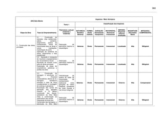 360
Impactos / Meio Antrópico
AHE Belo Monte
Tema 1
Classificação dos Impactos
Etapa da Obra Fase do Empreendimento
Patrimônio cultural
(material e
imaterial)
NATUREZA
Benéfico
Adverso
FORMA
Direto
Indireto
DURAÇÃO
Permanente
Temporário
REVERSÍVEL
Reversível
Irreversível
ABRANG.
Regional/
entorno/
localizado
MAGNITUDE
Alta/média/
Baixa
MITIGÁVEL/
COMPENSÁVEL
3.1 - Construção de
estradas, vilas residenciais,
pátios, canteiros,
alojamentos, postos de
combustíveis, linhas de
transmissão para as obras e
outras instalações,
implantação do porto;
Operação de canteiros de
obras, alojamentos e vilas
residenciais
Destruição de
patrimônio histórico e
arqueológico
Adverso Direto Permanente Irreversível Localizado Alta Mitigável
3.2 - Aquisição e transporte
de insumos e equipamentos
por via terrestre e fluvial
Aquisição de imóveis rurais
para as obras principais
Exploração de áreas de
empréstimos, pedreiras e
jazidas de areia
Destruição de
patrimônio histórico e
arqueológico Adverso Direto Permanente Irreversível Localizado Alta Mitigável
Intensificação da
quebra de redes de
transmissão de
conhecimento
tradicional entre
gerações de índios
citadinos, moradores
da Volta Grande e
nas terras indígenas
Adverso Direto Permanente Irreversível Entorno Alta Compensável
3 - Construção das obras
principais
3.3 - Construção da
barragem e estruturas no
Sítio Pimental
(ensecadeiras, desvio do rio,
barragem, vertedouro
principal e casa de força
complementar) e montagem
de turbinas e geradores
Escavação dos canais de
derivação dos igarapés
(Gaioso e Di Maria)
construção dos diques,
vertedouro do Sítio Bela
Vista e conformação do
reservatório dos canais
Disposição de bota-fora
Construção das barragens e
estruturas no Sítio Belo
Destruição de
patrimônio histórico e
arqueológico
Adverso Direto Permanente Irreversível Entorno Alta Mitigável
 