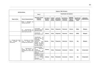 361
Impactos / Meio Antrópico
AHE Belo Monte
Tema 1
Classificação dos Impactos
Etapa da Obra Fase do Empreendimento
Patrimônio cultural
(material e
imaterial)
NATUREZA
Benéfico
Adverso
FORMA
Direto
Indireto
DURAÇÃO
Permanente
Temporário
REVERSÍVEL
Reversível
Irreversível
ABRANG.
Regional/
entorno/
localizado
MAGNITUDE
Alta/média/
Baixa
MITIGÁVEL/
COMPENSÁVEL
Monte e Montagem de
turbinas e geradores
Continuidade da
descaracterização do
patrimônio cultural
Adverso Direto Temporário Reversível Entorno Média Mitigável
3.4 - Desmobilização da
infra-estrutura de apoio às
obras e de mão-de-obra
Intensificação da
discriminação étnica
Adverso Direto Temporário Reversível Entorno Média Mitigável
4.1 - Aquisição de imóveis
rurais e urbanos para
formação dos reservatórios
Intensificação da
quebra de redes de
transmissão de
conhecimento
tradicional entre
gerações de índios
citadinos, moradores
da Volta Grande e
nas terras indígenas
Adverso Direto Temporário Reversível Entorno Alta Mitigável
Descaracterização
de referencias
culturais
representadas por
locais de ocupação
tradicional
Adverso
Direto Permanente Irreversível Entorno Alta Compensável
4 - Liberação das áreas
para formação dos
reservatórios
4.2 - Desmatamento e
limpeza das áreas dos
reservatórios do Xingu e dos
canais
Destruição de locais
de coleta de matéria-
prima para produção
de artefatos
associados ao
patrimônio cultural
Adverso Direto Permanente Irreversível Entorno Alta Compensável
 