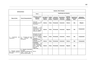 362
Impactos / Meio Antrópico
AHE Belo Monte
Tema 1
Classificação dos Impactos
Etapa da Obra Fase do Empreendimento
Patrimônio cultural
(material e
imaterial)
NATUREZA
Benéfico
Adverso
FORMA
Direto
Indireto
DURAÇÃO
Permanente
Temporário
REVERSÍVEL
Reversível
Irreversível
ABRANG.
Regional/
entorno/
localizado
MAGNITUDE
Alta/média/
Baixa
MITIGÁVEL/
COMPENSÁVEL
Destruição de
patrimônio histórico e
arqueológico
Adverso Direto Permanente Irreversível Entorno Alta Mitigável
Destruição de
referencias culturais
representadas por
locais de ocupação
tradicional indígena
Adverso Direto Permanente Irreversível Regional Alta
Compensável
Destruição de locais
de coleta de matéria-
prima para produção
de artefatos
associados ao
patrimônio cultural
Adverso Direto Permanente Irreversível Entorno Alta Compensável
Destruição de
patrimônio histórico e
arqueológico
Adverso Direto Permanente Irreversível Entorno Alta Compensável
5 - Enchimento dos
reservatórios
5.1 - Inundação das áreas
para formação dos
reservatórios
Intensificação da
visão catastrofista do
dilúvio referendado
pela mitologia dos
povos do
Médio Xingu.
Adverso Direto Permanente Irreversível Regional Alta -
6 - Operação comercial
das unidades geradoras
de energia
6.1 - Geração e transmissão
de energia;
Liberação do hidrograma de
vazões mínimas para o
trecho de vazão reduzida
Não há
 