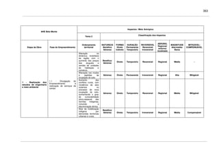 363
Impactos / Meio Antrópico
AHE Belo Monte
Tema 2
Classificação dos Impactos
Etapa da Obra Fase do Empreendimento
Ordenamento
territorial
NATUREZA
Benéfico
Adverso
FORMA
Direto
Indireto
DURAÇÃO
Permanente
Temporário
REVERSÍVEL
Reversível
Irreversível
ABRANG.
Regional/
entorno/
localizado
MAGNITUDE
Alta/média/
Baixa
MITIGÁVEL/
COMPENSÁVEL
Alteração na
dinâmica imobiliária
da região com o
aumento dos preços
dos aluguéis e
vendas de unidades
de habitação e
comércio.
Benéfico/
Adverso
Direto Temporário Reversível Regional Média -
Alteração nos modos
e padrões de
ocupação do solo.
Adverso Direto Permanente Irreversível Regional Alta Mitigável
Aumento dos
conflitos rurais, com
incidência de atos
violentos no
processo de nova
ocupação do solo,
aumentando o grau
de vulnerabilidade
sócio-espacial das
famílias indígenas,
incluindo a
discriminação étnica.
Adverso Direto Temporário Reversível Regional Média Mitigável
1 - Realização dos
estudos de engenharia
e meio ambiente
1.1 - Divulgação do
Empreendimento e
realização de serviços de
campo
Atos da mobilização
indígena por
demandas territoriais
urbanas e rurais.
Benéfico/
Adverso Direto Temporário Irreversível Regional Média Compensável
 