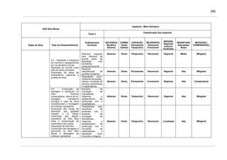 365
Impactos / Meio Antrópico
AHE Belo Monte
Tema 2
Classificação dos Impactos
Etapa da Obra Fase do Empreendimento
Ordenamento
territorial
NATUREZA
Benéfico
Adverso
FORMA
Direto
Indireto
DURAÇÃO
Permanente
Temporário
REVERSÍVEL
Reversível
Irreversível
ABRANG.
Regional/
entorno/
localizado
MAGNITUDE
Alta/média/
Baixa
MITIGÁVEL/
COMPENSÁVEL
Potencial migração
para Altamira de
grande parte da
população rural
transferida
compulsoriamente.
Adverso Direto Temporário Reversível Regional Média Mitigável
Potencial
intensificação de
conflitos fundiários.
Adverso Direto Permanente Reversível Regional Alta Mitigável
3.2 - Aquisição e transporte
de insumos e equipamentos
por via terrestre e fluvial
Aquisição de imóveis rurais
para as obras principais
Exploração de áreas de
empréstimos, pedreiras e
jazidas de areia Degradação sócio-
ambiental de jazidas;
intensa circulação de
veículos automotores
e trabalhadores.
Adverso Direto Permanente Irreversível Regional Alta Compensável
Aumento da
circulação de
mercadorias,
máquinas e
equipamentos de
construção civil e
trabalhadores.
Adverso Direto Temporário Reversível Regional Alta Mitigável
3.3 - Construção da
barragem e estruturas no
Sítio Pimental
(ensecadeiras, desvio do rio,
barragem, vertedouro
principal e casa de força
complementar) e montagem
de turbinas e geradores
Escavação dos canais de
derivação dos igarapés
(Gaioso e Di Maria)
construção dos diques,
vertedouro do Sítio Bela
Vista e conformação do
reservatório dos canais
Disposição de bota-fora
Construção das barragens e
estruturas no Sítio Belo
Monte e Montagem de
turbinas e geradores
Possibilidade para
ocorrência de
acidentes com o
aumento da
circulação de
mercadorias,
máquinas e
equipamentos de
construção civil e
circulação de
trabalhadores e
população local,
incluindo a indígena.
Adverso Direto Temporário Reversível Localizado Alta Mitigável
 