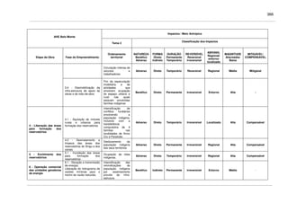 366
Impactos / Meio Antrópico
AHE Belo Monte
Tema 2
Classificação dos Impactos
Etapa da Obra Fase do Empreendimento
Ordenamento
territorial
NATUREZA
Benéfico
Adverso
FORMA
Direto
Indireto
DURAÇÃO
Permanente
Temporário
REVERSÍVEL
Reversível
Irreversível
ABRANG.
Regional/
entorno/
localizado
MAGNITUDE
Alta/média/
Baixa
MITIGÁVEL/
COMPENSÁVEL
Circulação intensa de
veículos e
trabalhadores
Adverso Direto Temporário Reversível Regional Média Mitigável
3.4 - Desmobilização da
infra-estrutura de apoio às
obras e de mão-de-obra
Fim da especulação
imobiliária e de
atividades que
envolvem ocupação
do espaço urbano e
rural nas quais
estavam envolvidas
famílias indígenas
Benéfico Direto Permanente Irreversível Entorno Alta -
4.1 - Aquisição de imóveis
rurais e urbanos para
formação dos reservatórios
Intensificação de
conflitos fundiários
envolvendo a
população indígena,
inclusive com a
transferência
compulsória de 4
famílias nas
localidades de Arroz
Cru e Paratizão
Adverso Direto Temporário Irreversível Localizado Alta Compensável
4 - Liberação das áreas
para formação dos
reservatórios
4.2 - Desmatamento e
limpeza das áreas dos
reservatórios do Xingu e dos
canais
Deslocamento da
população indígena
dos seus territórios
Adverso Direto Permanente Irreversível Regional Alta Compensável
5 - Enchimento dos
reservatórios
5.1 - Inundação das áreas
para formação dos
reservatórios
Ocupação de lotes
indígenas.
Adverso Direto Temporário Irreversível Regional Alta Compensável
6 - Operação comercial
das unidades geradoras
de energia
6.1 - Geração e transmissão
de energia;
Liberação do hidrograma de
vazões mínimas para o
trecho de vazão reduzida
Intensificação das
reivindicações da
população indígena
por assentamento
provido de infra-
estrutura
Benéfico Indireto Permanente Irreversível Entorno Média -
 
