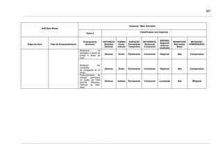 367
Impactos / Meio Antrópico
AHE Belo Monte
Tema 2
Classificação dos Impactos
Etapa da Obra Fase do Empreendimento
Ordenamento
territorial
NATUREZA
Benéfico
Adverso
FORMA
Direto
Indireto
DURAÇÃO
Permanente
Temporário
REVERSÍVEL
Reversível
Irreversível
ABRANG.
Regional/
entorno/
localizado
MAGNITUDE
Alta/média/
Baixa
MITIGÁVEL/
COMPENSÁVEL
Mudanças na
paisagem e perda de
praias e áreas de
lazer.
Adverso Direto Permanente Irreversível Regional Alta Compensável
Mudança nas
condições
de navegação do rio
Xingu.
Adverso Direto Permanente Irreversível Regional Alta Compensável
Potencialização de
invasão garimpeira
na região de Volta
Grande (Ressaca,
Garimpo do Galo,
Itata)
Adverso Indireto Permanente Irreversível Localizado Alta Mitigável
 