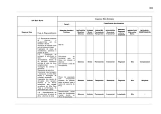 369
Impactos / Meio Antrópico
AHE Belo Monte
Tema 3
Classificação dos Impactos
Etapa da Obra
Fase do Empreendimento
Relações Sociais e
Políticas
NATUREZA
Benéfico
Adverso
FORMA
Direto
Indireto
DURAÇÃO
Permanente
Temporário
REVERSÍVEL
Reversível
Irreversível
ABRANG.
Regional/
entorno/
localizado
MAGNITUDE
Alta/média/
Baixa
MITIGÁVEL/
COMPENSÁVEL
3.2 - Aquisição e transporte
de insumos e
equipamentos por via
terrestre e fluvial
Aquisição de imóveis rurais
para as obras principais
Exploração de áreas de
empréstimos, pedreiras e
jazidas de areia
Não há
Dificuldade de
circulação pelo rio
Xingu em direção a
Altamira
para compra e veda de
mercadorias;
Adverso Direto Permanente Irreversível Regional Alta Compensável
3.3 - Construção da
barragem e estruturas no
Sítio Pimental
(ensecadeiras, desvio do
rio, barragem, vertedouro
principal e casa de força
complementar) e
montagem de turbinas e
geradores
Disposição de bota-fora
Construção das barragens
e estruturas no Sítio Belo
Monte e Montagem de
turbinas e geradores
Escavação dos canais de
derivação dos igarapés
(Gaioso e Di Maria)
construção dos diques,
vertedouro do Sítio Bela
Vista e conformação do
reservatório dos canais
Afluxo de população
com conseqüente
aumento da pressão
sobre a pesca, caça e
coleta de castanha do
Pará
Adverso Indireto Temporário Reversível Regional Alta Mitigável
3.4 - Desmobilização da
infra-estrutura de apoio às
obras e de mão-de-obra
Desarticulação novas
redes de sociabilidade
criadas devido ao
afluxo de população
Adverso Indireto Permanente Irreversível Localizado Alta -
 