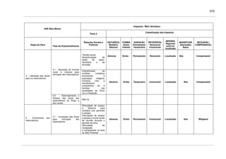 370
Impactos / Meio Antrópico
AHE Belo Monte
Tema 3
Classificação dos Impactos
Etapa da Obra
Fase do Empreendimento
Relações Sociais e
Políticas
NATUREZA
Benéfico
Adverso
FORMA
Direto
Indireto
DURAÇÃO
Permanente
Temporário
REVERSÍVEL
Reversível
Irreversível
ABRANG.
Regional/
entorno/
localizado
MAGNITUDE
Alta/média/
Baixa
MITIGÁVEL/
COMPENSÁVEL
Tensão social;
Desarticulação de
redes de apoio,
familiares e de
amizade
Adverso Direto Permanente Reversível Localizado Alta Compensável
4.1 - Aquisição de imóveis
rurais e urbanos para
formação dos reservatórios
Intensificação de
conflitos fundiários
envolvendo a
população indígena,
inclusive com a
transferência
compulsória de 4
famílias nas
localidades de Arroz
Cru e Paratizão
Adverso Direto Temporário Irreversível Localizado Alta Compensável
4 - Liberação das áreas
para os reservatórios
4.2 - Desmatamento e
limpeza das áreas dos
reservatórios do Xingu e
dos canais
Não há
5 - Enchimento dos
reservatórios
5.1 - Inundação das áreas
para formação dos
reservatórios
Dificuldade de acesso
a Altamira para
contatos com parentes
e amigos
Interrupção do acesso
a igrejas e outros locais
de reunião durante o
período de seca.
Dificuldade de
navegação
e transposição na área
do Sitio Pimental
Adverso Direto Permanente Irreversível Localizado Alta Mitigável
 