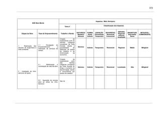 372
Impactos / Meio Antrópico
AHE Belo Monte
Tema 4
Classificação dos Impactos
Etapas da Obra Fase do Empreendimento Trabalho e Renda
NATUREZA
Benéfico
Adverso
FORMA
Direto
Indireto
DURAÇÃO
Permanente
Temporário
REVERSÍVEL
Reversível
Irreversível
ABRANG.
Regional/
entorno/
localizado
MAGNITUDE
Alta/média/
Baixa
MITIGÁVEL/
COMPENSÁVEL
1 - Realização dos
estudos de engenharia e
meio ambiente
1.1 - Divulgação do
Empreendimento e
realização de serviços de
campo
Criação de
expectativas junto às
famílias indígenas
moradoras de Volta
Grande, devido à
possibilidade de
obtenção de postos
de trabalho e de
dinamização da
economia
Adverso
Indireto Temporário Reversível Regional Média Mitigável
2.1 - Mobilização e
contratação de mão-de-obra
Criação de
expectativas junto
das famílias
indígenas moradoras
da Volta Grande do
Xingu e aumento da
discriminação devido
à concorrência por
postos de trabalho
Adverso Indireto Temporário Reversível Localizado Alta Mitigável
2 - Instalação da infra-
estrutura de apoio
2.2 - Aquisição de imóveis
para as obras de infra-
estrutura
Não há
 