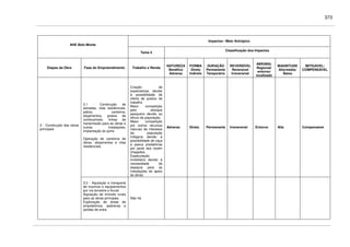 373
Impactos / Meio Antrópico
AHE Belo Monte
Tema 4
Classificação dos Impactos
Etapas da Obra Fase do Empreendimento Trabalho e Renda
NATUREZA
Benéfico
Adverso
FORMA
Direto
Indireto
DURAÇÃO
Permanente
Temporário
REVERSÍVEL
Reversível
Irreversível
ABRANG.
Regional/
entorno/
localizado
MAGNITUDE
Alta/média/
Baixa
MITIGÁVEL/
COMPENSÁVEL
3.1 - Construção de
estradas, vilas residenciais,
pátios, canteiros,
alojamentos, postos de
combustíveis, linhas de
transmissão para as obras e
outras instalações,
implantação do porto
Operação de canteiros de
obras, alojamentos e vilas
residenciais
Criação de
expectativas devido
à possibilidade de
oferta de postos de
trabalho
Maior competição
pelo estoque
pesqueiro devido ao
afluxo de população.
Maior competição
por outros recursos
naturais de interesse
da população
indígena devido à
possibilidade de caça
e pesca predatórias
por parte dos recém
chegados.
Especulação
imobiliária devido à
necessidade de
espaços para as
instalações de apoio
às obras
Adverso Direto Permanente Irreversível Entorno Alta Compensável
3 - Construção das obras
principais
3.2 - Aquisição e transporte
de insumos e equipamentos
por via terrestre e fluvial
Aquisição de imóveis rurais
para as obras principais
Exploração de áreas de
empréstimos, pedreiras e
jazidas de areia
Não há
 