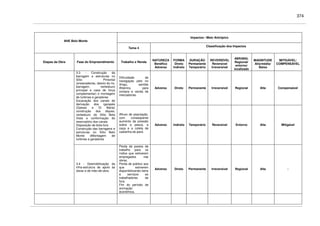 374
Impactos / Meio Antrópico
AHE Belo Monte
Tema 4
Classificação dos Impactos
Etapas da Obra Fase do Empreendimento Trabalho e Renda
NATUREZA
Benéfico
Adverso
FORMA
Direto
Indireto
DURAÇÃO
Permanente
Temporário
REVERSÍVEL
Reversível
Irreversível
ABRANG.
Regional/
entorno/
localizado
MAGNITUDE
Alta/média/
Baixa
MITIGÁVEL/
COMPENSÁVEL
Dificuldade de
navegação pelo rio
Xingu, sentido
Altamira, para
compra e venda de
mercadorias.
Adverso Direto Permanente Irreversível Regional Alta Compensável
3.3 - Construção da
barragem e estruturas no
Sítio Pimental
(ensecadeiras, desvio do rio,
barragem, vertedouro
principal e casa de força
complementar) e montagem
de turbinas e geradores
Escavação dos canais de
derivação dos igarapés
(Gaioso e Di Maria)
construção dos diques,
vertedouro do Sítio Bela
Vista e conformação do
reservatório dos canais
Disposição de bota-fora
Construção das barragens e
estruturas no Sítio Belo
Monte eMontagem de
turbinas e geradores
Afluxo de população,
com conseqüente
aumento da pressão
sobre a pesca, a
caça e a coleta de
castanha-do-pará.
Adverso Indireto Temporário Reversível Entorno Alta Mitigável
3.4 - Desmobilização da
infra-estrutura de apoio às
obras e de mão-de-obra
Perda de postos de
trabalho para os
índios que estiverem
empregados nas
obras.
Perda de público aos
que estiverem
disponibilizando bens
e serviços ao
trabalhadores de
fora.
Fim do período de
animação
econômica.
Adverso Direto Permanente Irreversível Regional Alta -
 