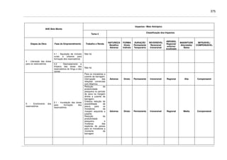 375
Impactos / Meio Antrópico
AHE Belo Monte
Tema 4
Classificação dos Impactos
Etapas da Obra Fase do Empreendimento Trabalho e Renda
NATUREZA
Benéfico
Adverso
FORMA
Direto
Indireto
DURAÇÃO
Permanente
Temporário
REVERSÍVEL
Reversível
Irreversível
ABRANG.
Regional/
entorno/
localizado
MAGNITUDE
Alta/média/
Baixa
MITIGÁVEL/
COMPENSÁVEL
4.1 - Aquisição de imóveis
rurais e urbanos para
formação dos reservatórios
Não há
4 - Liberação das áreas
para os reservatórios 4.2 - Desmatamento e
limpeza das áreas dos
reservatórios do Xingu e dos
canais
Não há
Para os moradores a
jusante da barragem,
interrupção das
relações comerciais
com Altamira;
Adverso Direto Permanente Irreversível Regional Alta Compensável
5 - Enchimento dos
reservatórios
5.1 - Inundação das áreas
para formação dos
reservatórios
Redução da
produtividade
pesqueira no período
de seca na margem
direita a jusante da
barragem;
Drástica redução da
possibilidade de
pesca para os
moradores da
margem esquerda a
jusante;
Redução da
produtividade
pesqueira e
mudança das
espécies de peixes
para os moradores a
montante da
barragem
Adverso Direto Permanente Irreversível Regional Média Compensável
 