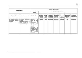 376
Impactos / Meio Antrópico
AHE Belo Monte
Tema 4
Classificação dos Impactos
Etapas da Obra Fase do Empreendimento Trabalho e Renda
NATUREZA
Benéfico
Adverso
FORMA
Direto
Indireto
DURAÇÃO
Permanente
Temporário
REVERSÍVEL
Reversível
Irreversível
ABRANG.
Regional/
entorno/
localizado
MAGNITUDE
Alta/média/
Baixa
MITIGÁVEL/
COMPENSÁVEL
6 - Operação comercial
das unidades geradoras
de energia
6.1 - Geração e transmissão
de energia
Liberação do hidrograma de
vazões mínimas para o
trecho de vazão reduzida
Interrupção do
acesso às ilhas,
fonte de
abastecimento de
castanha, frutas,
caça, madeira;
Aumento da
exploração
garimpeira;
Agravamento da
frustração pela falta
de energia elétrica
que limita a prática
das atividades
econômicas
Adverso Direto Permanente Irreversível Localizado Alta Compensável
 