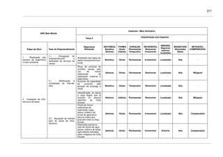 377
Impactos / Meio Antrópico
AHE Belo Monte
Tema 5
Classificação dos Impactos
Etapa da Obra Fase do Empreendimento
Segurança
Alimentar
NATUREZA
Benéfico
Adverso
FORMA
Direto
Indireto
DURAÇÃO
Permanente
Temporário
REVERSÍVEL
Reversível
Irreversível
ABRANG.
Regional/
entorno/
localizado
MAGNITUDE
Alta/média/
Baixa
MITIGÁVEL/
COMPENSÁVEL
1 - Realização dos
estudos de engenharia
e meio ambiente
1.1 - Divulgação do
Empreendimento e
realização de serviços de
campo
Ampliação das bases de
dados socioeconômicos
locais
Benéfico Direto Permanente Irreversível Localizado Alta -
Risco de aumento de
conflitos sociais pelo
uso de nichos
tradicionais de
exploração (urbanos e
ribeirinhos)
Adverso Direto Permanente Reversível Localizado Alta Mitigável
Aumento da capacidade
de consumo pela
geração de emprego e
renda
Benéfico Direto Temporário Reversível Localizado Alta -
2.1 - Mobilização e
contratação de mão-de-
obra
Intensificação da pesca
e caça ilegais que já
ocorrem no sistema
ribeirinho da Volta
Grande
Adverso Indireto Permanente Reversível Localizado Alta Mitigável
Perda de nichos
tradicionais de
exploração (caça,
pesca, coleta) e de
terras de agricultura
para os índios que
possuem lotes ou ilhas
fluviais
Adverso Direto Permanente Irreversível Localizado Alta Compensável
2 - Instalação da infra-
estrutura de apoio
2.2 - Aquisição de imóveis
para as obras de infra-
estrutura
Destruição parcial ou
total de nichos de caça,
pesca, coleta e de áreas
agricultáveis utilizadas
pelos indígenas da Volta
Grande
Adverso Direto Permanente Irreversível Entorno Alta Compensável
 