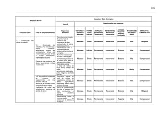 378
Impactos / Meio Antrópico
AHE Belo Monte
Tema 5
Classificação dos Impactos
Etapa da Obra Fase do Empreendimento
Segurança
Alimentar
NATUREZA
Benéfico
Adverso
FORMA
Direto
Indireto
DURAÇÃO
Permanente
Temporário
REVERSÍVEL
Reversível
Irreversível
ABRANG.
Regional/
entorno/
localizado
MAGNITUDE
Alta/média/
Baixa
MITIGÁVEL/
COMPENSÁVEL
Risco de contaminação
da avifauna e da
ictiofauna por
vazamento de óleo
combustível e de outros
produtos químicos
Adverso Direto Permanente Reversível Localizado Alta Mitigável
Interferências sobre a
movimentação da
avifauna e da ictiofauna
na região.
Adverso Indireto Permanente Irreversível Entorno Alta Compensável
Aumento dos esforços
de caça e pesca pelo
aumento da poluição do
ar, solo e água, além do
aumento dos ruídos.
Adverso Direto Permanente Irreversível Entorno Alta Compensável
3.1 - Construção de
estradas, vilas residenciais,
pátios, canteiros,
alojamentos, postos de
combustíveis, linhas de
transmissão para as obras
e outras instalações,
implantação do porto
Operação de canteiros de
obras, alojamentos e vilas
residenciais Destruição parcial
ou total de nichos de
caça, pesca, coleta e de
áreas
agricultáveis.,exploradas
pelos indígenas da Volta
Grande
Adverso Direto Permanente Irreversível Entorno Média Compensável
Destruição parcial ou
total de nichos de
caça/pesca, coleta e de
áreas agricultáveis
exploradas pelos índios
da Volta Grande
Adverso Direto Permanente Irreversível Entorno Alta Compensável
Risco de contaminação
de rios e igarapés por
óleo combustivel e
outros produtos
químicos
Adverso Direto Permanente Reversível Entorno Alta Mitigável
3 - Construção das
obras principais
3.2 - Aquisição e transporte
de insumos e
equipamentos por via
terrestre e fluvial
Aquisição de imóveis rurais
para as obras principais
Exploração de áreas de
empréstimos, pedreiras e
jazidas de areia
Interferências sobre a
movimentação da
avifauna e da ictiofauna
na região.
Adverso Direto Permanente Irreversível Regional Alta Compensável
 