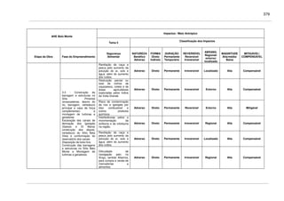 379
Impactos / Meio Antrópico
AHE Belo Monte
Tema 5
Classificação dos Impactos
Etapa da Obra Fase do Empreendimento
Segurança
Alimentar
NATUREZA
Benéfico
Adverso
FORMA
Direto
Indireto
DURAÇÃO
Permanente
Temporário
REVERSÍVEL
Reversível
Irreversível
ABRANG.
Regional/
entorno/
localizado
MAGNITUDE
Alta/média/
Baixa
MITIGÁVEL/
COMPENSÁVEL
Rarefação da caça e
pesca pelo aumento da
poluição do ar, solo e
água, além do aumento
dos ruídos.
Adverso Direto Permanente Irreversível Localizado Alta Compensável
Destruição parcial ou
total de nichos de
caça/pesca, coleta e de
áreas agricultáveis
exploradas pelos índios
da Volta Grande
Adverso Direto Permanente Irreversível Entorno Alta Compensável
Risco de contaminação
de rios e igarapés por
óleo combustivel e
outros produtos
químicos
Adverso Direto Permanente Reversível Entorno Alta Mitigável
Interferências sobre a
movimentação da
avifauna e da ictiofauna
na região.
Adverso Direto Permanente Irreversível Regional Alta Compensável
Rarefação da caça e
pesca pelo aumento da
poluição do ar, solo e
água, além do aumento
dos ruídos.
Adverso Direto Permanente Irreversível Localizado Alta Compensável
3.3 - Construção da
barragem e estruturas no
Sítio Pimental
(ensecadeiras, desvio do
rio, barragem, vertedouro
principal e casa de força
complementar) e
montagem de turbinas e
geradores
Escavação dos canais de
derivação dos igarapés
(Gaioso e Di Maria)
construção dos diques,
vertedouro do Sítio Bela
Vista e conformação do
reservatório dos canais
Disposição de bota-fora
Construção das barragens
e estruturas no Sítio Belo
Monte e Montagem de
turbinas e geradores
Dificuldade de
navegação pelo rio
Xingu, sentido Altamira,
para compra e venda de
mercadorias e
alimentos.
Adverso Direto Permanente Irreversível Regional Alta Compensável
 