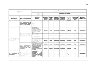 380
Impactos / Meio Antrópico
AHE Belo Monte
Tema 5
Classificação dos Impactos
Etapa da Obra Fase do Empreendimento
Segurança
Alimentar
NATUREZA
Benéfico
Adverso
FORMA
Direto
Indireto
DURAÇÃO
Permanente
Temporário
REVERSÍVEL
Reversível
Irreversível
ABRANG.
Regional/
entorno/
localizado
MAGNITUDE
Alta/média/
Baixa
MITIGÁVEL/
COMPENSÁVEL
3.4 - Desmobilização da
infra-estrutura de apoio às
obras e de mão-de-obra
Não há
Desemprego e
refreamento das
atividades econômicas
de famílias indígenas
moradoras da Volta
Grande
Adverso Direto Permanente Irreversível Regional Alta Compensável
Perda de nichos
tradicionais de
exploração (caça,
pesca, coleta) e de
terras de agricultura.
Adverso Direto Permanente Irreversível Localizado Alta Compensável
4.1 - Aquisição de imóveis
rurais e urbanos para
formação dos reservatórios
Destruição total de
nichos de caça, pesca,
coleta e de áreas
agricultáveis
Adverso Direto Permanente Irreversível Localizado Alta Compensável
Destruição de áreas de
caça,/pesca,coleta e de
agricultura tradicional
Adverso Direto Permanente Irreversível Localizado Alta Compensável
4 - Liberação das áreas
para formação dos
reservatórios
4.2 - Desmatamento e
limpeza das áreas dos
reservatórios do Xingu e
dos canais
Interferências sobre a
movimentação da
avifauna e da ictiofauna
na região.
Adverso Indireto Permanente Irreversível Regional Alta
5 - Enchimento dos
reservatórios
5.1 - Inundação das áreas
para formação dos
reservatórios
Desemprego e
refreamento das
atividades de pesca,
caça e coleta de famílias
indígenas da Volta
Grande
Adverso Direto Permanente Irreversível Regional Alta
Compensável
 