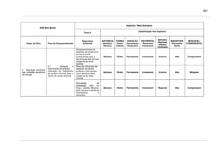 381
Impactos / Meio Antrópico
AHE Belo Monte
Tema 5
Classificação dos Impactos
Etapa da Obra Fase do Empreendimento
Segurança
Alimentar
NATUREZA
Benéfico
Adverso
FORMA
Direto
Indireto
DURAÇÃO
Permanente
Temporário
REVERSÍVEL
Reversível
Irreversível
ABRANG.
Regional/
entorno/
localizado
MAGNITUDE
Alta/média/
Baixa
MITIGÁVEL/
COMPENSÁVEL
Desaparecimento de
espécies da ictiofauna e
da fauna fluvial
fundamentais para a
alimentação das famílias
indígenas da Volta
Grande
Adverso Direto Permanente Irreversível Entorno Alta Compensável
Risco de introdução de
espécies de peixes
exóticas e não aceitas
como alimento pelos
indígenas da Volta
Grande
Adverso Direto Permanente Irreversível Entorno Alta Mitigável
6 - Operação comercial
das unidades geradoras
de energia
6.1 - Geração e
transmissão de energia;
Liberação do hidrograma
de vazões mínimas para o
trecho de vazão reduzida
Dificuldade de
navegação pelo rio
Xingu, sentido Altamira,
para compra e venda de
mercadorias e
alimentos.
Adverso Direto Permanente Irreversível Regional Alta Compensável
 