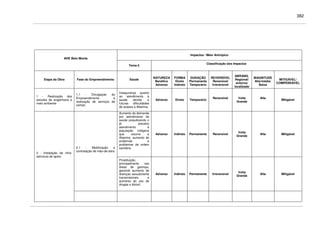 382
Impactos / Meio Antrópico
AHE Belo Monte
Tema 6
Classificação dos Impactos
Etapa da Obra Fase do Empreendimento Saúde
NATUREZA
Benéfico
Adverso
FORMA
Direto
Indireto
DURAÇÃO
Permanente
Temporário
REVERSÍVEL
Reversível
Irreversível
ABRANG.
Regional/
entorno/
localizado
MAGNITUDE
Alta/média/
Baixa
MITIGÁVEL/
COMPENSÁVEL
1 - Realização dos
estudos de engenharia e
meio ambiente
1.1 - Divulgação do
Empreendimento e
realização de serviços de
campo
Insegurança quanto
ao atendimento à
saúde devido a
futuras dificuldades
de acesso a Altamira;
Adverso Direto Temporário
Reversível Volta
Grande
Alta
Mitigável
Aumento da demanda
por atendimento de
saúde prejudicando o
já precário
atendimento à
população indígena
que recorre a
Altamira; aumento de
endemias e
problemas de ordem
sanitária.
Adverso Indireto Permanente Reversível
Volta
Grande
Alta Mitigável
2.1 - Mobilização e
contratação de mão-de-obra
Prostituição,
principalmente nas
áreas de garimpo,
gerando aumento de
doenças sexualmente
transmissíveis e
aumento do uso de
drogas e álcool;
Adverso Indireto Permanente Irreversível
Volta
Grande
Alta Mitigável
2 - Instalação da infra-
estrutura de apoio
 