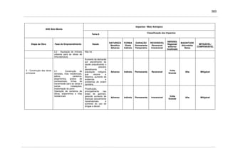 383
Impactos / Meio Antrópico
AHE Belo Monte
Tema 6
Classificação dos Impactos
Etapa da Obra Fase do Empreendimento Saúde
NATUREZA
Benéfico
Adverso
FORMA
Direto
Indireto
DURAÇÃO
Permanente
Temporário
REVERSÍVEL
Reversível
Irreversível
ABRANG.
Regional/
entorno/
localizado
MAGNITUDE
Alta/média/
Baixa
MITIGÁVEL/
COMPENSÁVEL
2.2 - Aquisição de imóveis
urbanos para as obras de
infra-estrutura
Não há
Aumento da demanda
por atendimento de
saúde prejudicando o
já precário
atendimento à
população indígena
que recorre a
Altamira; aumento de
endemias e
problemas de ordem
sanitária.
Adverso Indireto Permanente Reversível
Volta
Grande
Alta Mitigável
3 - Construção das obras
principais
3.1 - Construção de
estradas, vilas residenciais,
pátios, canteiros,
alojamentos, postos de
combustíveis, linhas de
transmissão para as obras e
outras instalações,
implantação do porto
Operação de canteiros de
obras, alojamentos e vilas
residenciais
Prostituição,
principalmente nas
áreas de garimpo,
gerando aumento de
doenças sexualmente
transmissíveis e
aumento do uso de
drogas e álcool;
Adverso Indireto Permanente Irreversível
Volta
Grande
Alta Mitigável
 
