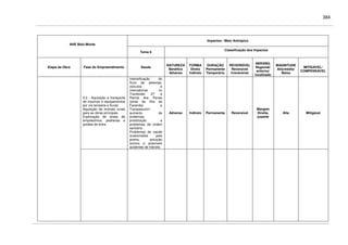 384
Impactos / Meio Antrópico
AHE Belo Monte
Tema 6
Classificação dos Impactos
Etapa da Obra Fase do Empreendimento Saúde
NATUREZA
Benéfico
Adverso
FORMA
Direto
Indireto
DURAÇÃO
Permanente
Temporário
REVERSÍVEL
Reversível
Irreversível
ABRANG.
Regional/
entorno/
localizado
MAGNITUDE
Alta/média/
Baixa
MITIGÁVEL/
COMPENSÁVEL
3.2 - Aquisição e transporte
de insumos e equipamentos
por via terrestre e fluvial
Aquisição de imóveis rurais
para as obras principais
Exploração de áreas de
empréstimos, pedreiras e
jazidas de areia
Intensificação do
fluxo de pessoas,
veículos e
mercadorias no
Travessão 27 e
Ramal dos Penas
(atrás da Ilha da
Fazenda) e
Transassuriní:
aumento de
endemias,
prostituição e
problemas de ordem
sanitária.
Problemas de saúde
ocasionados pela
poeira, poluição
sonora e possíveis
acidentes de trânsito.
Adverso Indireto Permanente Reversível
Margem
Direita,
jusante
Alta Mitigável
 