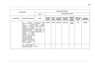 385
Impactos / Meio Antrópico
AHE Belo Monte
Tema 6
Classificação dos Impactos
Etapa da Obra Fase do Empreendimento Saúde
NATUREZA
Benéfico
Adverso
FORMA
Direto
Indireto
DURAÇÃO
Permanente
Temporário
REVERSÍVEL
Reversível
Irreversível
ABRANG.
Regional/
entorno/
localizado
MAGNITUDE
Alta/média/
Baixa
MITIGÁVEL/
COMPENSÁVEL
3.3 - Construção da
barragem e estruturas no
Sítio Pimental
(ensecadeiras, desvio do rio,
barragem, vertedouro
principal e casa de força
complementar) e montagem
de turbinas e geradores
Escavação dos canais de
derivação dos igarapés
(Gaioso e Di Maria)
construção dos diques,
vertedouro do Sítio Bela
Vista e conformação do
reservatório dos canais
Disposição de bota-fora
Construção das barragens e
estruturas no Sítio Belo
Monte e Montagem de
turbinas e geradores
Problemas de saúde
ocasionados pela
poeira, poluição
sonora e possíveis
acidentes de trânsito;
Impossibilidade de
acesso rápido aos
equipamentos de
saúde em Altamira
Adverso Direto Temporário Reversível Volta
Grande
Alta Mitigável
3.4 - Desmobilização da
infra-estrutura de apoio às
obras e de mão-de-obra
Não há
 