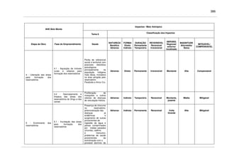 386
Impactos / Meio Antrópico
AHE Belo Monte
Tema 6
Classificação dos Impactos
Etapa da Obra Fase do Empreendimento Saúde
NATUREZA
Benéfico
Adverso
FORMA
Direto
Indireto
DURAÇÃO
Permanente
Temporário
REVERSÍVEL
Reversível
Irreversível
ABRANG.
Regional/
entorno/
localizado
MAGNITUDE
Alta/média/
Baixa
MITIGÁVEL/
COMPENSÁVEL
4.1 - Aquisição de imóveis
rurais e urbanos para
formação dos reservatórios
Perda de referencial
social e territorial com
possíveis distúrbios
psicológicos
principalmente na
população indígena
mais idosa, moradora
na área atingida pelo
reservatório -
Paratizão e Arroz Cru
Adverso Direto Permanente Irreversível Montante Alta Compensável
4 - Liberação das áreas
para formação dos
reservatórios
4.2 - Desmatamento e
limpeza das áreas dos
reservatórios do Xingu e dos
canais
Proliferação de
mosquitos e outros
vetores de doenças
de veiculação hídrica.
Adverso Indireto Temporário Reversível Montante,
jusante
Média Mitigável
5 - Enchimento dos
reservatórios
5.1 - Inundação das áreas
para formação dos
reservatórios
Presença de chorume
no reservatório:
potencialização das
doenças já
endêmicas e
surgimento de outras
provenientes de
ingestão de água e
peixes contaminados
por metais pesados
(chumbo, cádimo
e mercúrio);
problemas de saúde
provenientes da
eutrofização com o
provável domínio de
Adverso Indireto Permanente Reversível Volta
Grande
Alta Mitigável
 