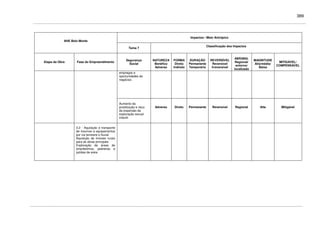 389
Impactos / Meio Antrópico
AHE Belo Monte
Tema 7
Classificação dos Impactos
Etapa da Obra Fase do Empreendimento
Segurança
Social
NATUREZA
Benéfico
Adverso
FORMA
Direto
Indireto
DURAÇÃO
Permanente
Temporário
REVERSÍVEL
Reversível
Irreversível
ABRANG.
Regional/
entorno/
localizado
MAGNITUDE
Alta/média/
Baixa
MITIGÁVEL/
COMPENSÁVEL
empregos e
oportunidades de
negócios
Aumento da
prostituição e risco
da expansão da
exploração sexual
infantil
Adverso Direto Permanente Reversível Regional Alta Mitigável
3.2 - Aquisição e transporte
de insumos e equipamentos
por via terrestre e fluvial
Aquisição de imóveis rurais
para as obras principais
Exploração de áreas de
empréstimos, pedreiras e
jazidas de areia
 