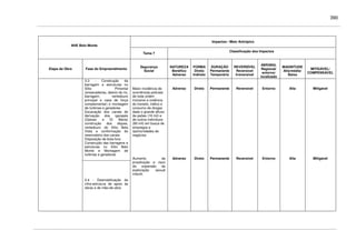 390
Impactos / Meio Antrópico
AHE Belo Monte
Tema 7
Classificação dos Impactos
Etapa da Obra Fase do Empreendimento
Segurança
Social
NATUREZA
Benéfico
Adverso
FORMA
Direto
Indireto
DURAÇÃO
Permanente
Temporário
REVERSÍVEL
Reversível
Irreversível
ABRANG.
Regional/
entorno/
localizado
MAGNITUDE
Alta/média/
Baixa
MITIGÁVEL/
COMPENSÁVEL
3.3 - Construção da
barragem e estruturas no
Sítio Pimental
(ensecadeiras, desvio do rio,
barragem, vertedouro
principal e casa de força
complementar) e montagem
de turbinas e geradores
Escavação dos canais de
derivação dos igarapés
(Gaioso e Di Maria)
construção dos diques,
vertedouro do Sítio Bela
Vista e conformação do
reservatório dos canais
Disposição de bota-fora
Construção das barragens e
estruturas no Sítio Belo
Monte e Montagem de
turbinas e geradores
3.4 - Desmobilização da
infra-estrutura de apoio às
obras e de mão-de-obra
Maior incidência de
ocorrências policiais
de toda ordem
inclusive a violência
do transito, tráfico e
consumo de drogas
dado o grande afluxo
de peões (16 mil) e
de outros indivíduos
(80 mil) em busca de
empregos e
oportunidades de
negócios
Aumento da
prostituição e risco
da expansão da
exploração sexual
infantil.
Adverso
Adverso
Direto
Direto
Permanente
Permanente
Reversível
Reversível
Entorno
Entorno
Alta
Alta
Mitigável
Mitigável
 