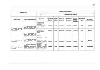 391
Impactos / Meio Antrópico
AHE Belo Monte
Tema 7
Classificação dos Impactos
Etapa da Obra Fase do Empreendimento
Segurança
Social
NATUREZA
Benéfico
Adverso
FORMA
Direto
Indireto
DURAÇÃO
Permanente
Temporário
REVERSÍVEL
Reversível
Irreversível
ABRANG.
Regional/
entorno/
localizado
MAGNITUDE
Alta/média/
Baixa
MITIGÁVEL/
COMPENSÁVEL
Desemprego de
trabalhadores e
expulsão de
ocupantes de lotes
rurais e de ilhas
fluviais.
Adverso Direto Permanente Reversível Regional Alta Mitigável
4.1 - Aquisição de imóveis
rurais e urbanos para
formação dos reservatórios
Resistência de
moradores em
abandonar suas
casas
Adverso Direto Permanente Reversível Localizado Alta Mitigável
4 - Liberação das áreas
para formação dos
reservatórios
4.2 - Desmatamento e
limpeza das áreas dos
reservatórios do Xingu e dos
canais
Não Há
5 - Enchimento dos
reservatórios
5.1 - Inundação das áreas
para formação dos
reservatórios
Resistência de
moradores ao
abandonarem suas
casas ao se tratar de
transferência
compulsória
Adverso Direto Temporário Reversível Regional Alta
Mitigável
6 - Operação comercial
das unidades geradoras
de energia
6.1 - Geração e transmissão
de energia
Liberação do hidrograma de
vazões mínimas para o
trecho de vazão reduzida
Reação dos
indígenas aos
impactos gerados
pela secagem do rio
Xingu na época do
verão amazônico
Adverso Direto Permanente Reversível Localizado Alta Compensável
 